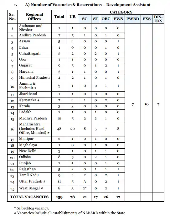NABARD Development Assistant Vacancy