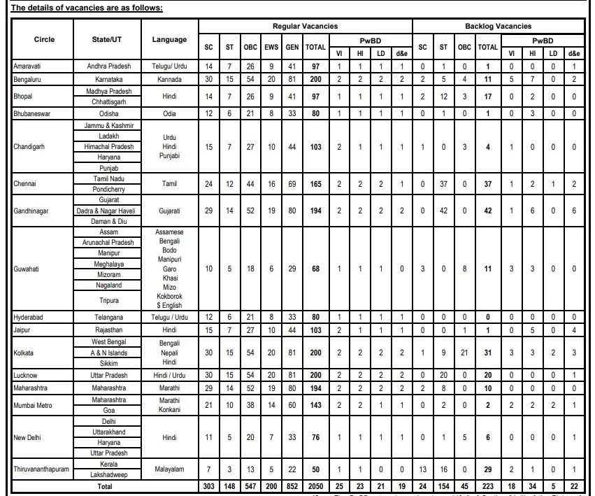 SBI CBO Bharti 2026 Vacancy Details