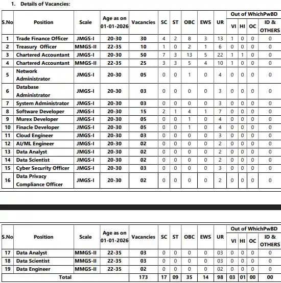 UCO Bank Officer Recruitment 2026 Official Details of Vacancies