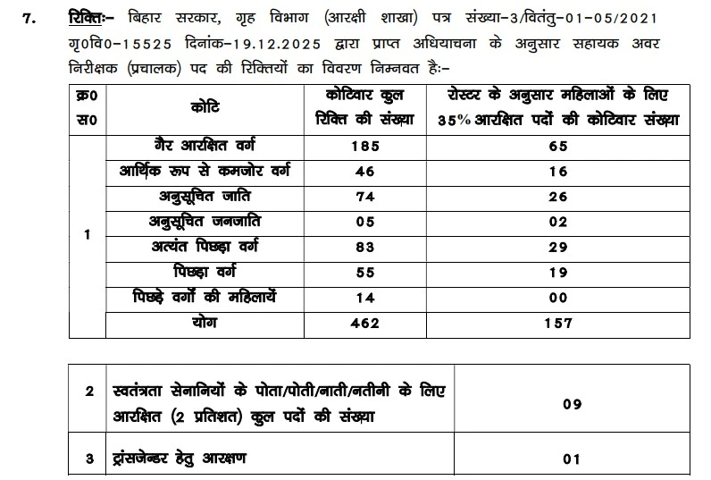 BPSSC Bihar Police ASI Operation Bharti 2026 Vacancy Details