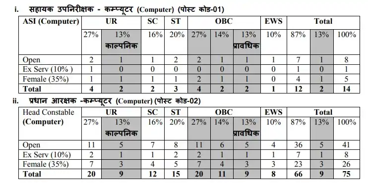 MP Police ASI & Head Constable Computer Bharti 2026 Vacancy Details