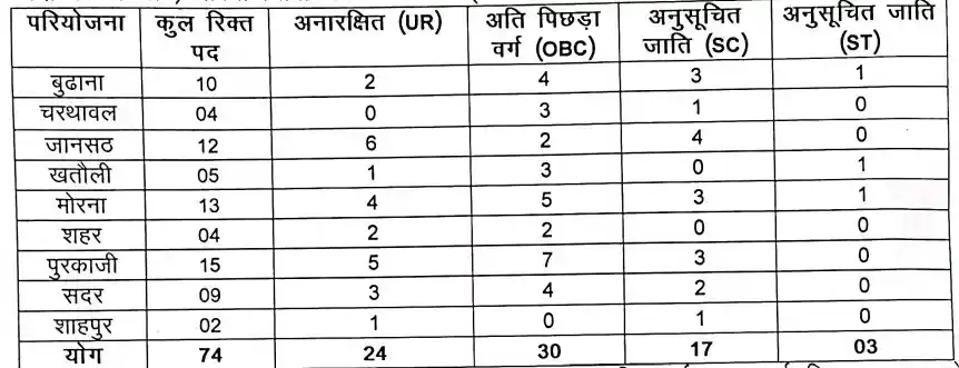 Muzaffarnagar UP Anganwadi Worker Bharti 2026 Vacancy Details