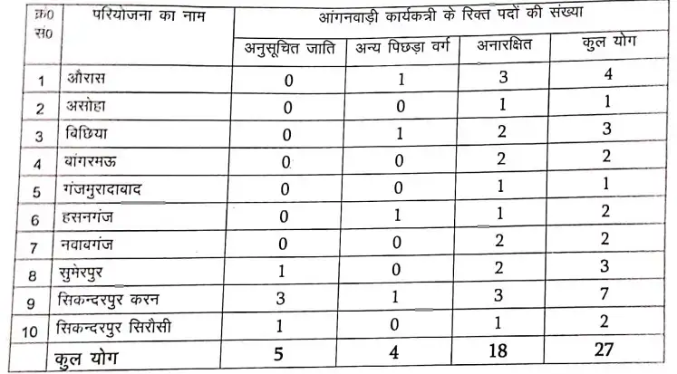 Unnao UP Anganwadi Worker Bharti 2026 Vacancy Details